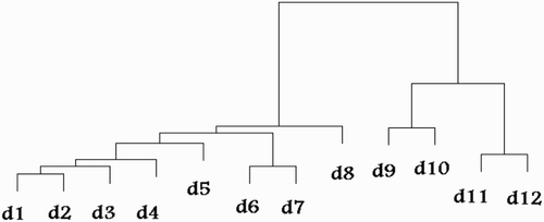 Figure 1. Dendogram of text documents.