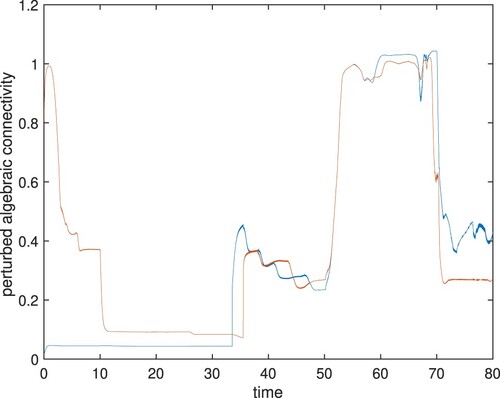 Figure 10. Perturbed algebraic connectivities λ~(20) (blue line) and λ~(1) (red line) versus time t. Node 1 is initially non-articulation but becomes an articulation node to restore the bi-connectivity of the entire network.