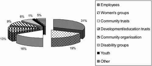 Figure 3: Types of broad-based partners 2004–2006