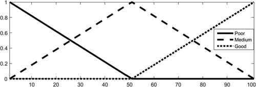 Figure 2. Triangular membership functions used to decide the extent to which the inputs can be considered Poor, Medium, and Good.