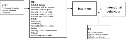 Figure 2. Elements influencing the intentional behaviour regarding Indigenous tourism at the Grampians.