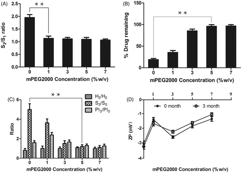 Figure 2. (A) Particle size (S2/S1) ratio of the CsA-loaded polymeric micelles composed of various concentration of mPEG2000. (B) Percent CsA remaining of polymeric micelles comprising various concentration of mPEG2000 after 3 months storage at 4 °C. (C) and (D) The measured parameters of the CsA-loaded polymeric micelles after 3 months storage at 4 °C compared with the initial time. H3/H0 is the ratio of height of lyophilized cake; S3/S0 is the ratio of particle size of polymeric micelles; PI3/PI0 is the ratio of polydispersity index of polymeric micelles; ZP is the Zate potential, the subscript numbers 0 and 3 denote 0 and 3 months after storage, respectively. Mean ± SD, n = 3. **Statistically significant difference between the compared formulations (p < .01). ***Statistically significant difference between the compared formulations (p < .001).