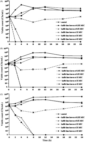 Figure 2. Time-kill plots of C. hystrix leaf oil against oral pathogens. At the concentrations of 2 × MIC and 4 × MIC, the essential oil of C. hystrix leaves significantly inhibit the growth of P. gingivalis (A) within 2 h and 4 h, respectively. The essential oil at both concentrations had lethal effect on S. sanguinis (B) and S. mutans (C) within 4 h and 8 h, respectively.