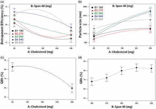Figure 1. (a) and (b): Interaction plots of Cholesterol and Span 40 for the responses of: (a) Percentage entrapment efficiency and (b) Particle size, (c) and (d): Effects plots for the response of Q8h: (c) Cholesterol effect and (d) Span 40 effect.