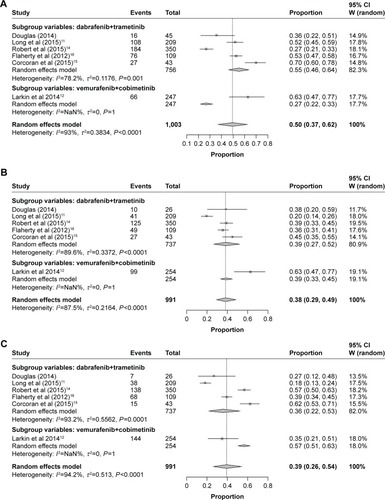 Figure 4 Subgroup analysis of the incidence of all-grade adverse events for combined BRAF and MEK inhibition. (A) Pyrexia, (B) nausea, (C) diarrhea, (D) vomiting, and (E) arthralgia.