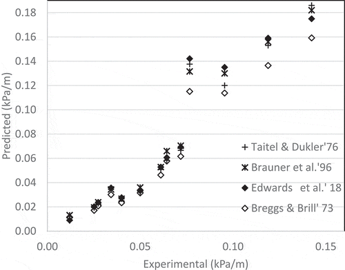 Figure 7. Pressure drop and prediction.