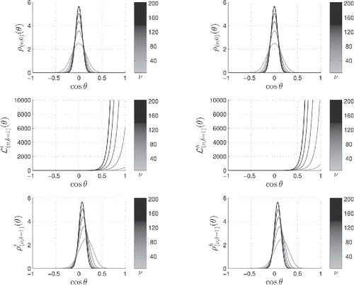 Figure 2. Noncentral t-distributions on the left and h-distributions on the right for a varying number of degrees of freedom—or, equivalently, hypersphere dimension—ν which can be deduced from the grayscale colorbars. The Fisher–Student’s central hypersphere distribution is given in duplicate in the upper panels. The likelihood ratios L(ν,δ)t(θ) and L(ν,δ)h(θ) for δ = 1 are given in the middle left and right panels, respectively. The noncentral ρt(ν, δ)(θ) and ρh(ν, δ)(θ) distributions, products of the two functions above them, are given in the lower left and right panels, respectively. The resulting distributions are almost superposable.