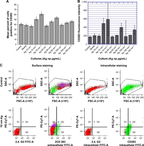 Figure 5 RAW264.7 demonstrates alterations in anti-CD283 monoclonal fluorescence following incubation with Ag np.Notes: Gates were set to separate live cells from dead. (A) Surface staining for TLR3. The cultured cells were collected, spun, washed, blocked with unlabeled 2.4. G2 monoclonal (Pharmingen, Becton-Dickinson), and stained for TLR3 using FITC-conjugated MCA5891F (Serotec). Percentages were derived within the gating for CD283 expression (green fluorescence). Data are representative of three experiments, showing the average percentages of CD283+ cells. *Significant differences compared with bead control (*P<0.05). (B) Intracytoplasmic staining for TLR-3. RAW cells incubated with Ag np as described were fixed, permeabilized, and stained for TLR3 using FITC-conjugated anti-CD283 (MCA5891F, Serotec). The mean values are represented from the acquired data of three independent experiments with standard error. (C) Histograms depicting SSC and TLR-3-associated fluorescence in cultures containing 10 nm Ag np at a concentration of 10 µg/mL. The results show histograms obtained with surface and cytoplasmic staining.Abbreviations: Ag nps, silver nanoparticles; FSC, forward scatter; SSC, side scatter; TLR, Toll-like receptor.