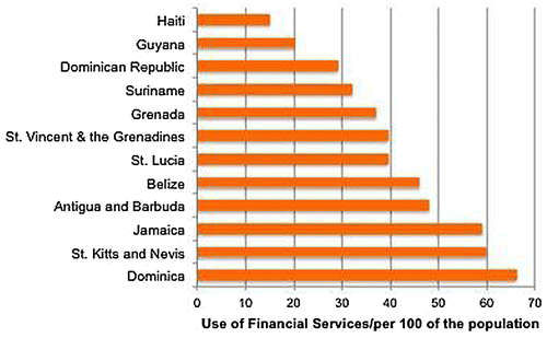 Figure 3. Percentage of the population in select Caribbean countries that use financial/banking services.