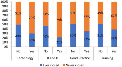 Figure 6. Closure by firms’ behavior. Source: Authors’ own elaboration using EIFBS.