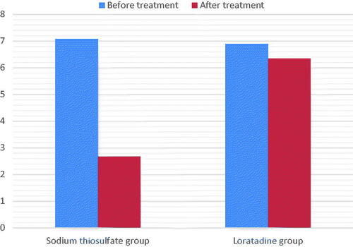 Figure 1. Intensity of pruritus as assessed by visual analog scale from begin to end of treatment. Comparison between sodium thiosulfate and loratadine effects.