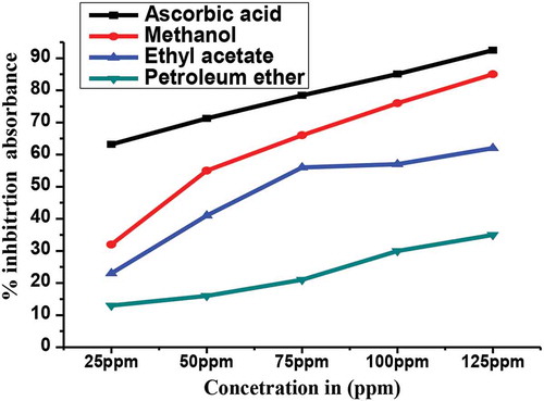 Figure 7. % inhibition versus concentration of standard of ascorbic acid and plant extracts that shows DPPH scavenging capacity