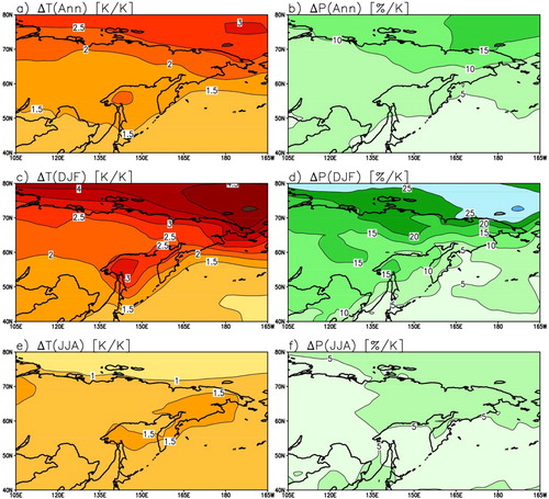 Figure 2. Changes in annual, winter (December–January–February) and summer (June–July–August) mean temperature (left, unit K per 1 K of global mean temperature change) and precipitation (right, left, unit % per 1 K of global mean temperature change) in the Russian Far East in CMIP5 simulations. For these maps, the temperature and precipitation changes from 1986–2005 to 2081–2100 were first averaged over 143 CMIP5 simulations for the RCP2.6, RCP4.5, RCP6.0, and RCP8.5 scenarios and then divided by the 143-simulation mean global mean warming. While the absolute magnitude of the changes depends strongly on the RCP scenario, these normalized patterns are nearly the same for all the scenarios.