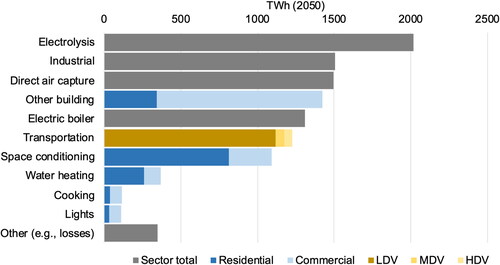 Figure 3. 2050 Electricity consumption by sector, net zero America project scenario E- (TWh).