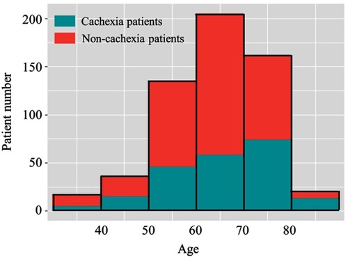 Figure 2 Frequency distribution of patients of different ages stratum with and without cachexia.