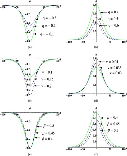Figure 3. RSW and CSW solutions of the KdV equation (Equation21(21) ∂ψ∂τ+Aψ∂ψ∂ξ+B∂3ψ∂ξ3=0.(21) ) with same data values as Figure 1(a,b), respectively.