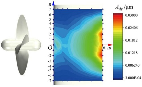 Figure 23. Distributions of lateral vibrations.