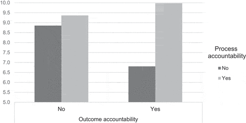 Figure 2. ANOVA results for outcome, process, and hybrid accountability (study 2).