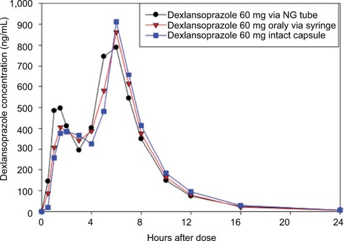 Figure 1 Mean dexlansoprazole plasma concentration–time profiles (linear format) following a single dose of 60 mg dexlansoprazole capsule as the intact capsule or as granules mixed with water and administered via NG tube or orally via syringe.