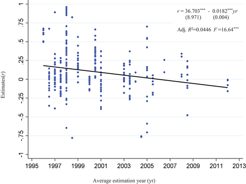 Figure 3. Chronological order of partial correlation coefficients: All studies of European emerging markets.Notes: The values in parenthese below the coefficients in the equation are roubustness standard errors. ***denotes statistical significance at the 1% level.