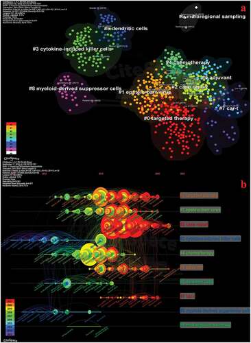 Figure 8. Visualization of co-cited references related to immunotherapy for GC.