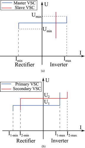 Figure 2. The characteristic curve of master–slave and voltage margin control principle. (a) Master-slave principle and (b) voltage margin principle