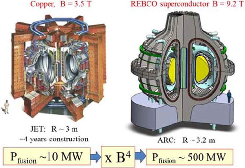Fig. 3. Impact of higher-field superconductors on the size of magnetic fusion system.