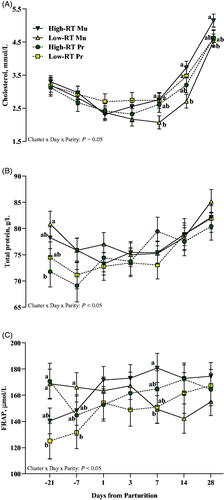 Figure 8. Effect of Cluster × Parity × Day on plasma cholesterol (A), total protein (B), and FRAP (C) across the transition period (from −21 to 28 d relative to parturition) in Simmental primiparous (High-RT Pr and Low-RT Pr) and multiparous (High-RT Mu and Low-RT Mu) dairy cows categorised by k-means clustering analysis according to rumination time (RT) recorded between 1 and 7 d after calving. Different letters (a–b) indicate significant differences among groups within each time point (p ≤ 0.05).