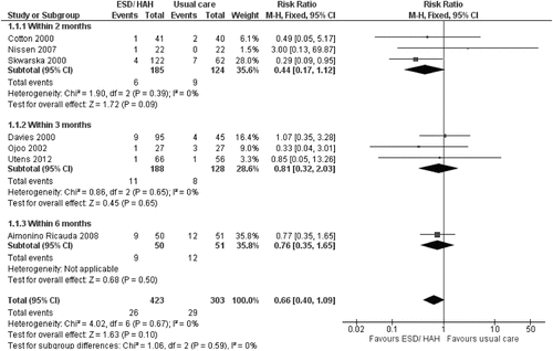 Figure 2. Forest plot comparing ESD/HAH versus UC for mortality.