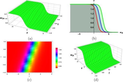 Figure 3. Graphical aspects of optical dark soliton solution w28 by setting all parameters to unity except Ψ3=−1. (a) 3D plot, (b) 2D plot, (c) density plot and (d) 3D plot.