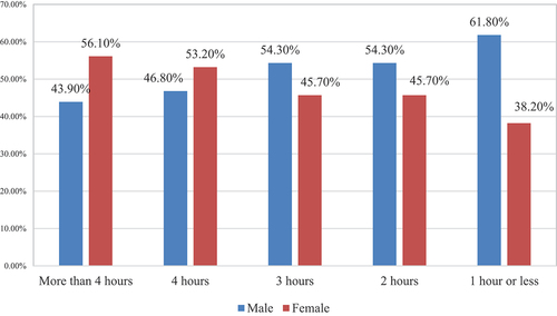 Figure 2. Relationship between young people’s daily use of social media and gender.