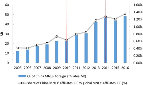 Figure 1. Trends of the CF of Chinese MNEs’ affiliates.