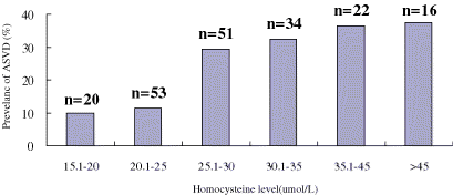 Figure 3. The prevalence of ASVD by plasma homocysteine level after controlling for the effect of diabetes mellitus (P = 0.01).