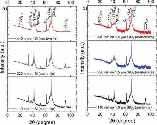 Figure 5. XRD results at 30°C for 110 nm, 220 nm, and 440 nm TiNiHf films on (a) Si substrates and (b) on 1.5 μm SiO2/Si substrates. Samples were 20 mm × 20 mm in size.