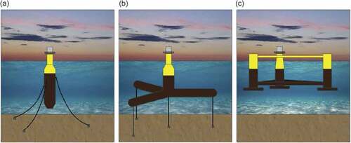 Figure 7. Deep water or floating substructures: (a) spar floater, (b) tensioned-leg and (c) semi-submersible (Pérez-Collazo et al., Citation2015)
