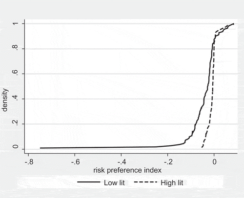 Figure 1. RPI cumulative.