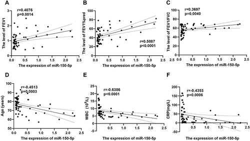 Figure 2 Correlation analyses of the miR-150-5p expression level with (A) forced expiratory volume in 1 second (FEV1), (B) FEV1 as a percentage of the predicted value (FEV1%pred), (C) FEV1/forced vital capacity (FVC), (D) age, (E) white blood cell (WBC) count, and (F) C-reactive protein (CRP) level.