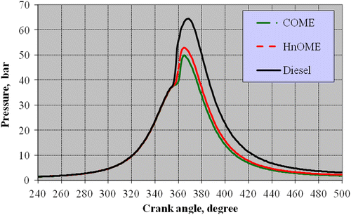 Figure 11 Effect of the variation in cylinder pressure versus crank angle at an 80% load.