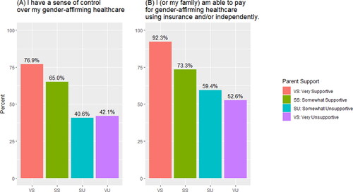 Figure 2. Significant, negative, linear relationships between parental support and sense of control over gender-affirming medical care.