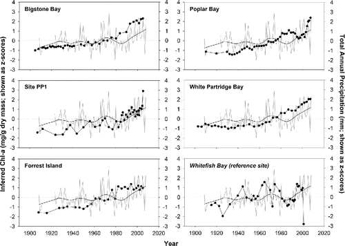 Figure 6. Comparative line plots showing the relationship between spectrally-inferred chlorophyll a (Chl-a, solid points) and total annual precipitation at Kenora airport. Precipitation is plotted as both annual means (light grey line), and as LOESS-smoothed values (black line), calculated from the annual mean data (smoothing factor = 0.3). Inferred Chl-a and precipitation values are standardized as z-scores.