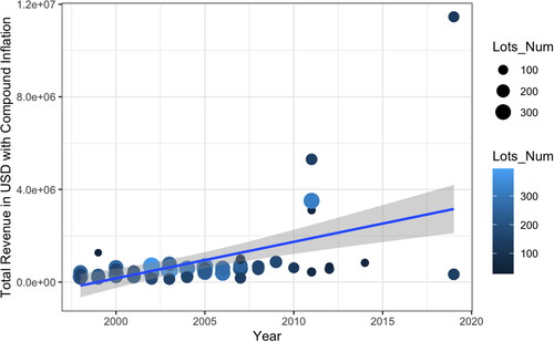 Figure 3 Hammer prices organized by object type.