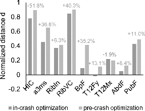 Fig. 4. Comparison of occupant loads without and with lateral precrash occupant movement. The percentage changes from in-crash to precrash optimization are displayed above every load.