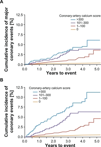 Figure 4 Unadjusted Kaplan–Meier cumulative event curve for coronary events among participants with calcium score 0, 1–100, 101–300, and >300. Panel A shows the rate of major coronary events (MI and death from CHD); Panel B shows the rates for any coronary event. Differences between all curves are statistically significant. Copyright © 2008, Massachusetts Medical Society. All right reserved. Adapted with permission from Detrano R, Guerci AD, Carr JJ, et al. N Engl J Med. 2008:358: 1336–1345.