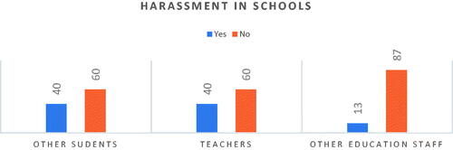 Figure 4. Harassment in schools.