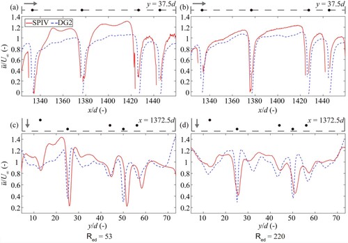 Figure 9. Flow within an array of cylinders: time-averaged longitudinal velocity profiles measured by SPIV (red solid lines) and simulated by DG2 (blue dashed lines), at Red = 53 (left) and 220 (right). (a) and (b) show the profiles along y = 37.5d. (c) and (d) show the profiles along x = 1372.5d. The upper part of each sub-plot shows the positions of cylinders (black dots) and the flow direction (grey arrows).