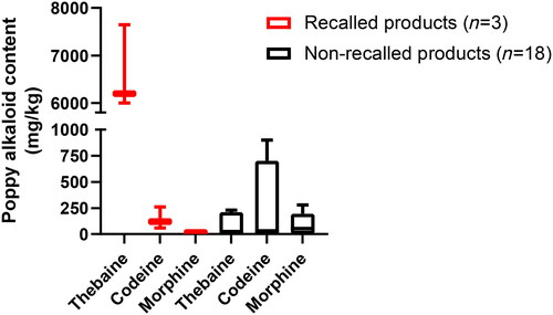 Figure 2. Opium alkaloids in recalled and non-recalled poppy seed retail products available in New South Wales at the time of the cluster. Box-and-whiskers graph showing median, interquartile range and range of concentrations.