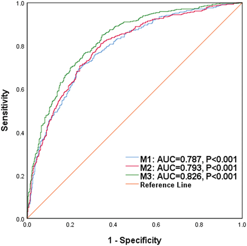 Figure 5. The ROC curves according to the three models’ predictive value for all patients.