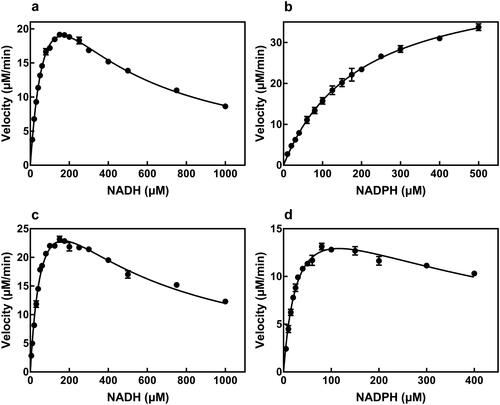 Figure 4. Substrate inhibition profiles for hydrogen donor. (a) Profile of NADH for AbSTH. (b) Profile of NADPH for AbSTH. (c) Profile of NADH for NjSTH. (d) Profile of NADPH for NjSTH.