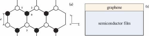 Figure 1. Top (a) and side (b) views of a semiconductor film-based epitaxial monolayer graphene structure.