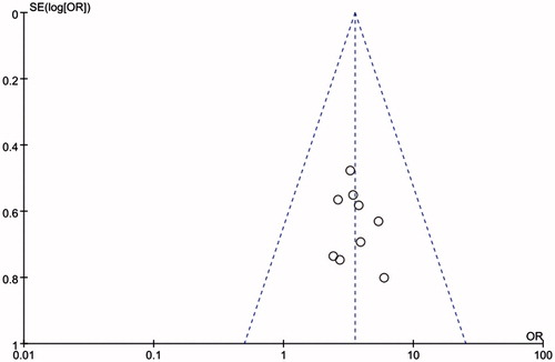Figure 6. Funnel plot of clinical effective rate between trial group and control group.